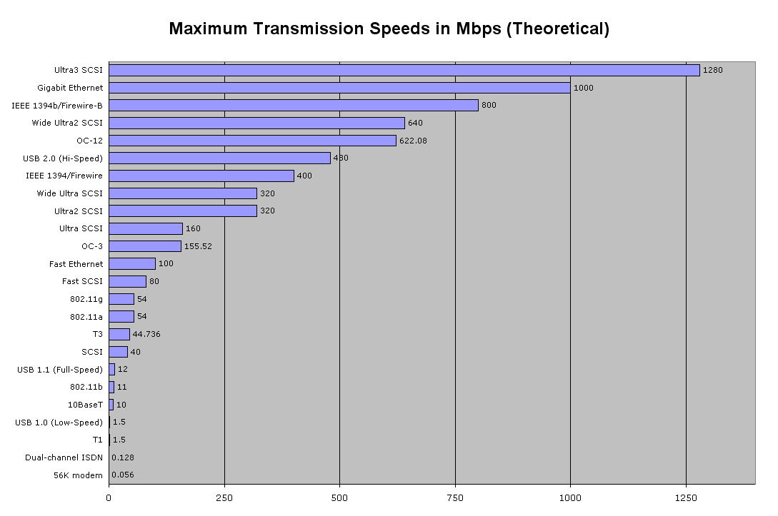 Comparing Transmission Speeds – Mike Swanson's Blog